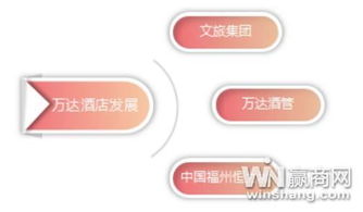 王健林的上市艦隊 萬達收購文旅集團再現(xiàn)資產(chǎn)洗牌，強化資產(chǎn)管理策略